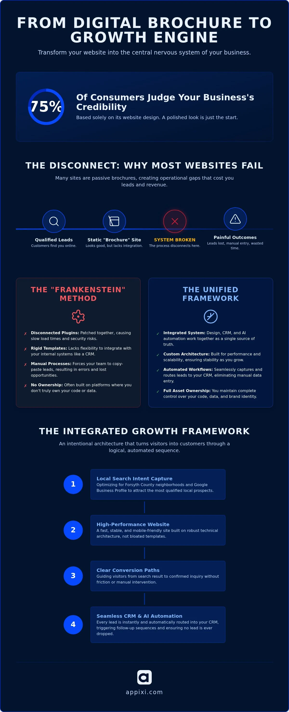 Infographic comparing disconnected website systems with an integrated growth framework