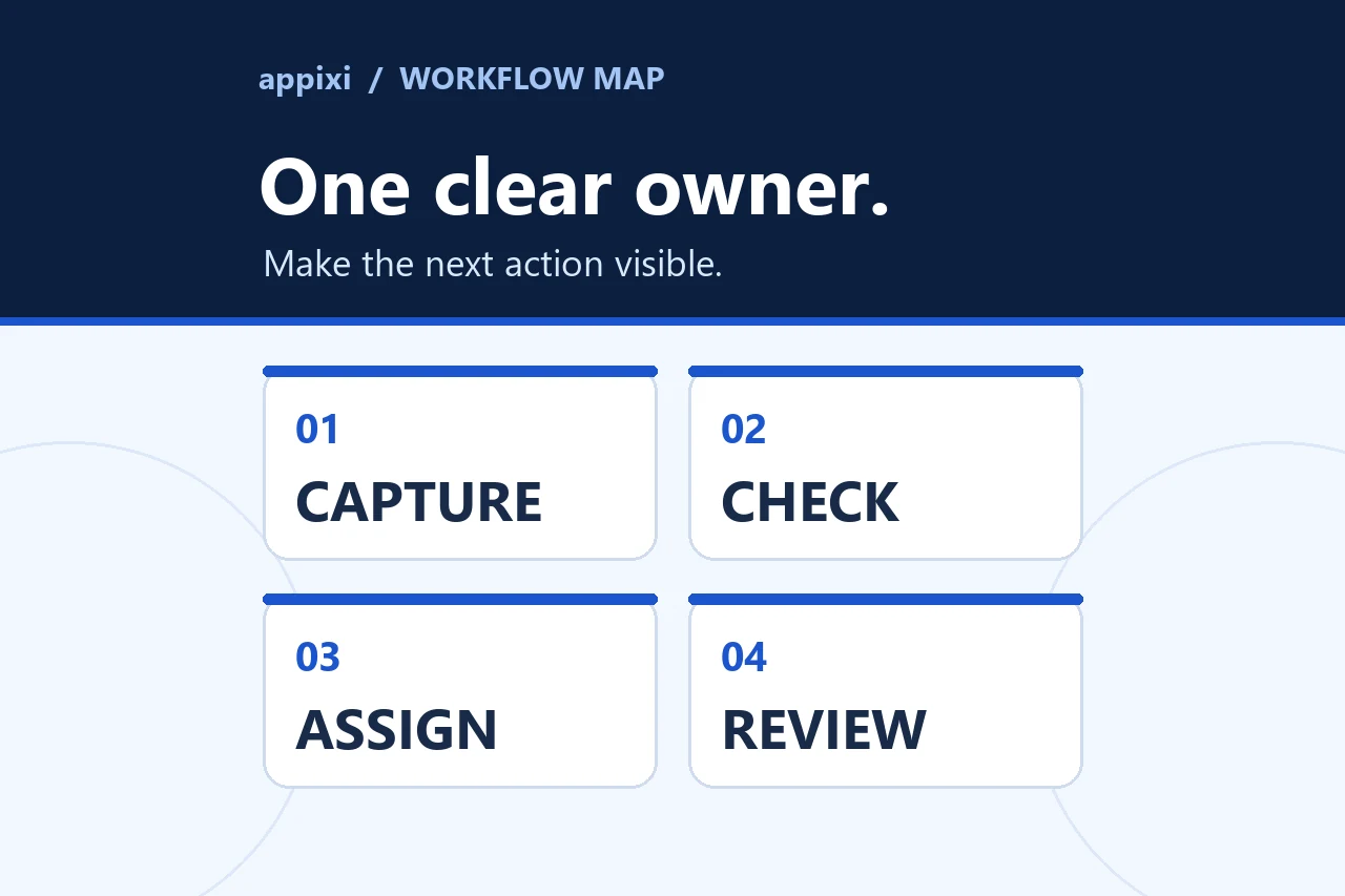 Workflow diagram showing capture, check, assign, and review stages